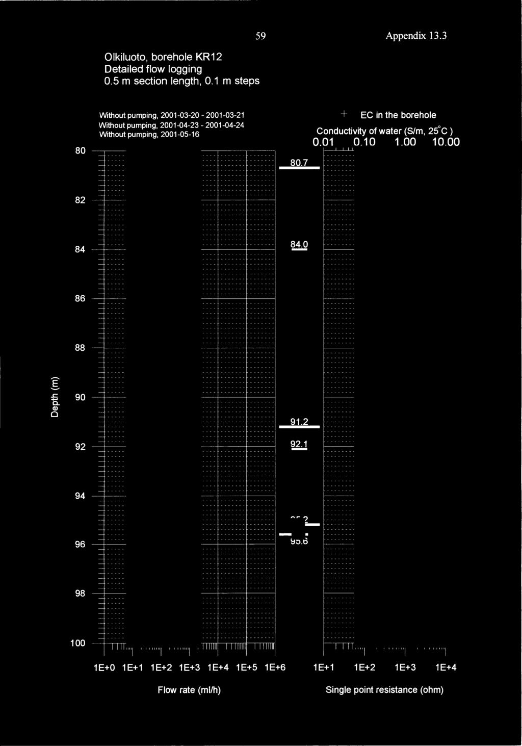 59 Appendix 13.3 Olkiluoto, borehole KR12 Detailed flow logging.5 m section length,.