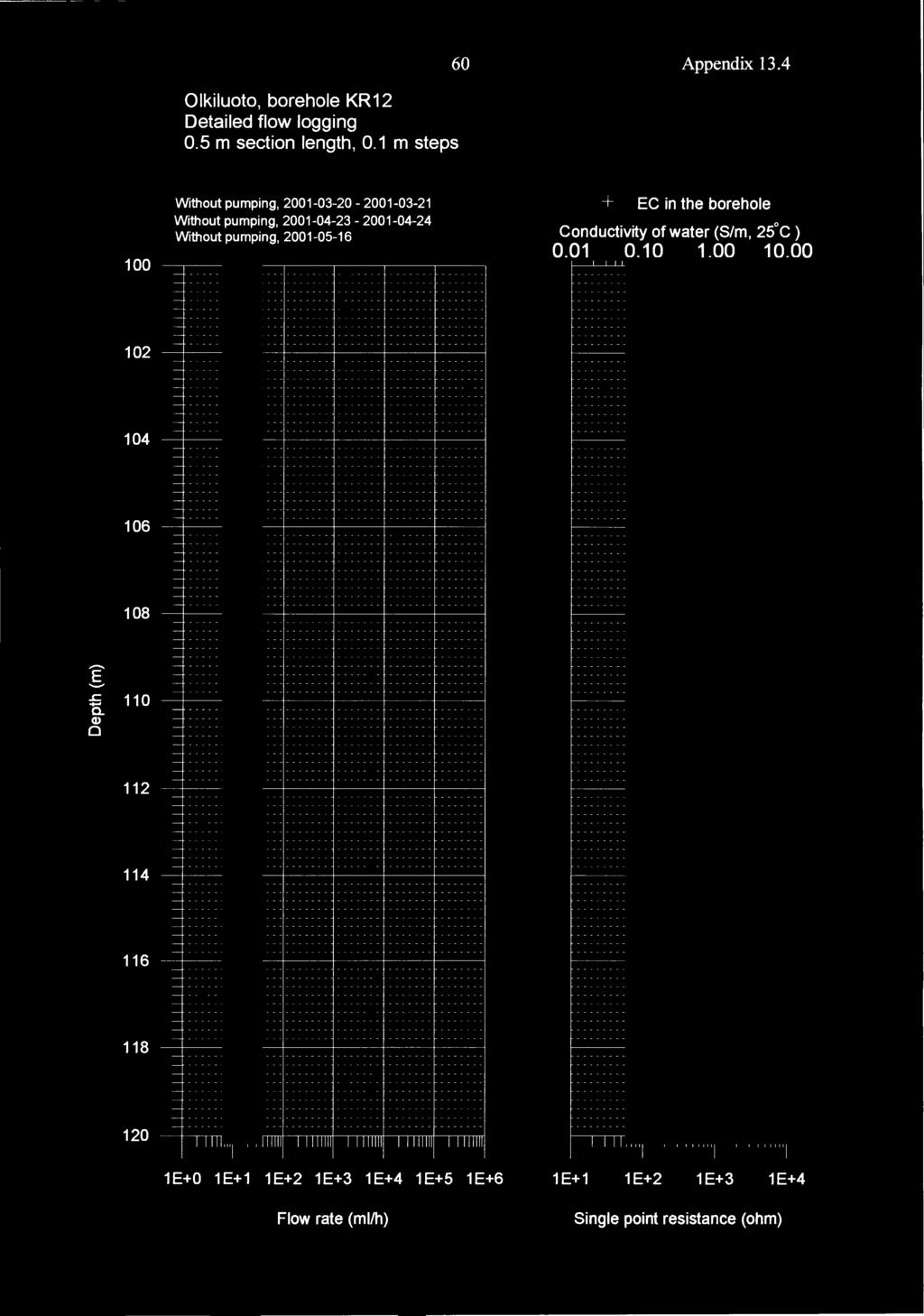 6 Olkiluoto, borehole KR12 Detailed flow logging.5 m section length,.1 m steps Appendix 13.