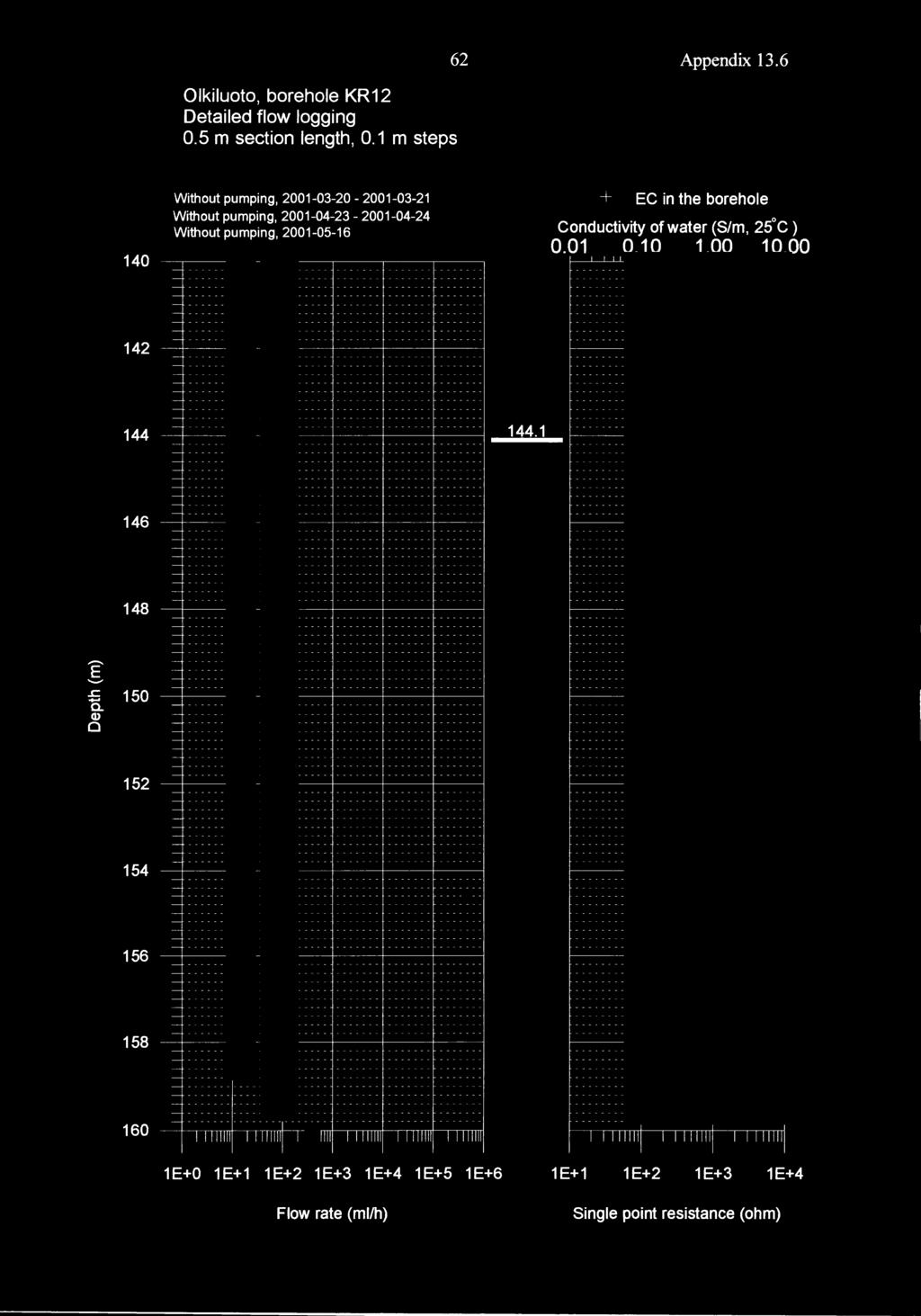 62 Appendix 13.6 Olkiluoto, borehole KR12 Detailed flow logging.5 m section length,.