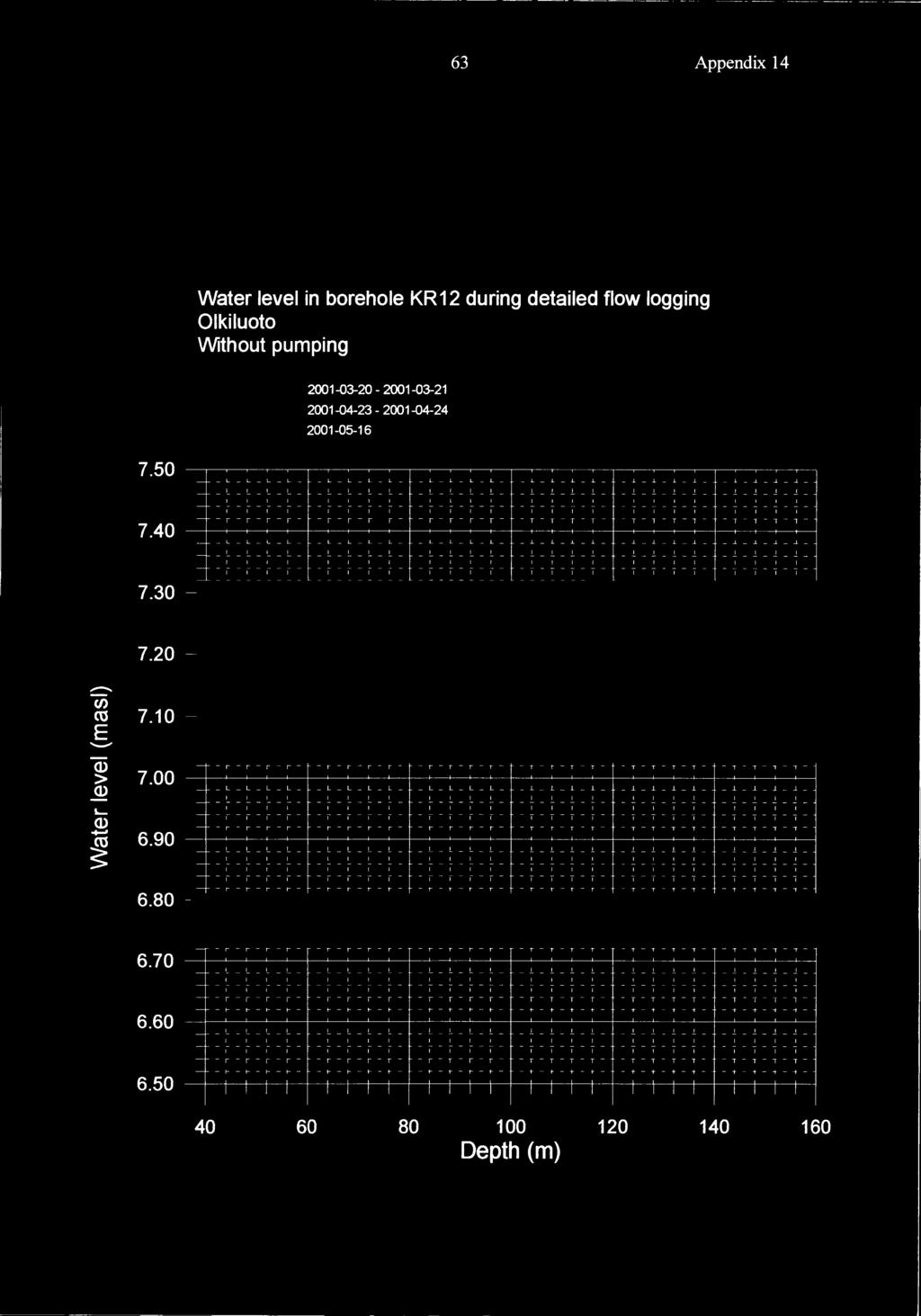 63 Appendix 14 Water level in borehole KR12 during detailed flow logging Olkiluoto Without pumping 2132 21321 21 423 21424 21516 7.5 7.4 LLLL _ L L L! L_L_J... L,rrr LLLL _1 1 1 1 J.._J.._J.._l l_l_!