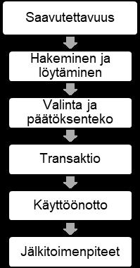 Digitaalista asiakaskokemusta on jäsennetty palveluprosessin eri vaiheiden mukaan. Palvelun tulisi olla käytettävissä kaikissa mahdollisissa tilanteissa.