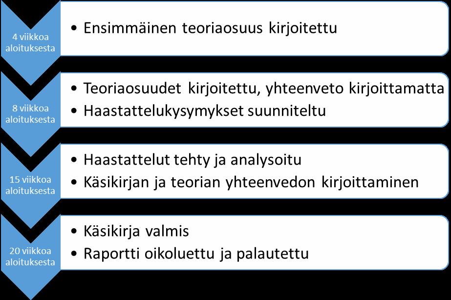 Kuva 7. Toteutunut aikataulu Kirjoittajalle tärkeässä roolissa olivat säännölliset tapaamiset ohjaajan kanssa. Ohjaaja luki opinnäytetyön kaksi kertaa ja antoi palautetta.