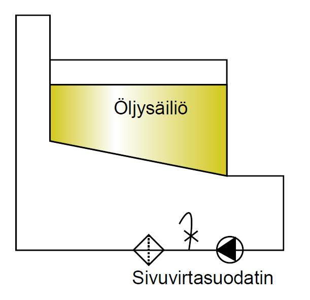 94 Kuva 69. Näytteenottohanan sijoitus sivuvirtapiirissä [20, s. 5] Mikäli sivuvirtasuodatinta ei ole olemassa, näytteen ottaminen voidaan tehdä myös erillisellä tyhjiöpumpulla.