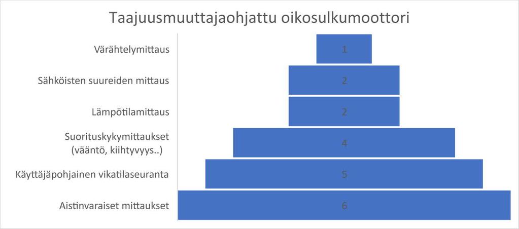 15 2.3.2 Osio 2: Kunnossapidon tärkeysjärjestys Tässä osioissa tarkastellaan mittauksen suorittamiseen ja sen analysoimiseen liittyvien asioiden tärkeyttä.