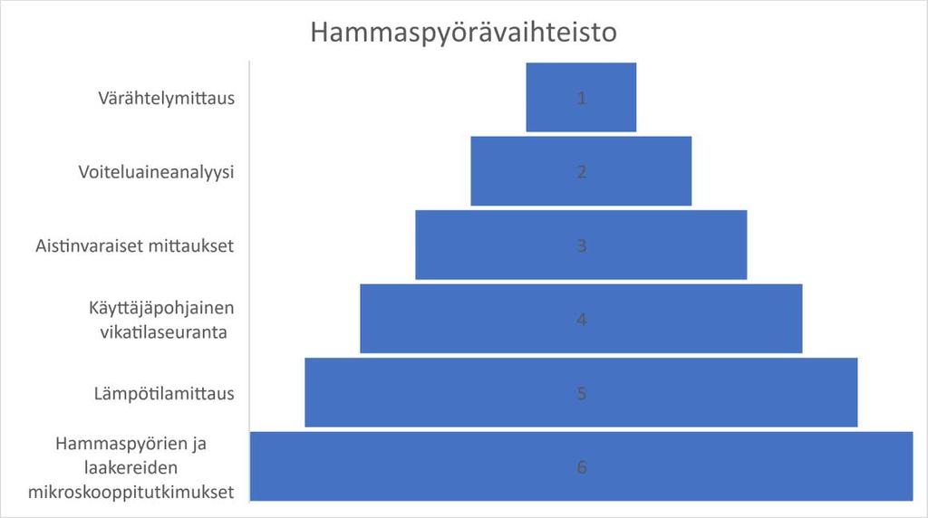 16 Laita tärkeysjärjestykseen seuraavat mittausmenetelmät mekaaniselle hammaspyörävaihteistolle ennakoivaa kunnossapitoa ajatellen (1. tärkein) Kuva 17.