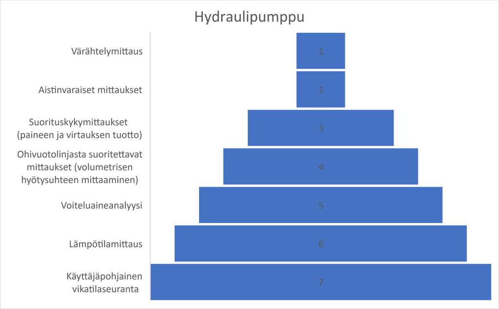 17 Laita tärkeysjärjestykseen mittausmenetelmät hydrauliselle hammaspyörä- & ruuvipumpulle ennakoivaa kunnossapitoa ajatellen (1. tärkein) Kuva 18.