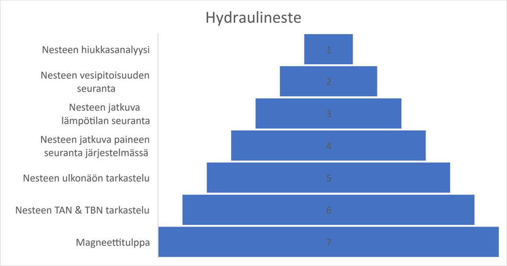 18 Laita tärkeysjärjestykseen mittausmenetelmät hydraulijärjestelmän nesteen kunnonseurantaan ennakoivaa kunnossapitoa ajatellen (1. tärkein) Kuva 19.