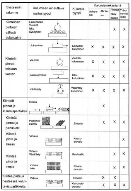 39 Kuva 28. Kulumismekanismit eri tilanteiden mukaan [6, s.