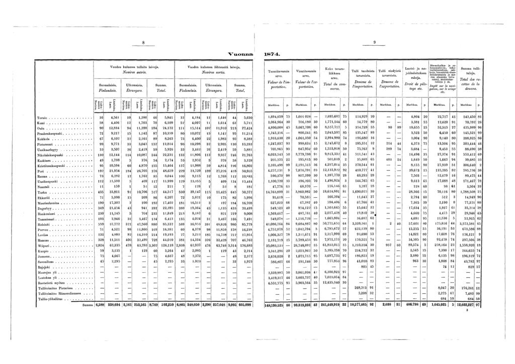 8 9 V uomia 1 8 7 4. Vuoden kuluessa tulleita laivoja. Navires entrés. Suomalaisia. Ulkomaisia. Finlandais. Etrangers. Vuoden kuluessa lähteneitä laivoja. Navires sortis. Suomalaisia. Ulkomaisia. Finlandais. Etrangers. Tuontitavarain arvo.