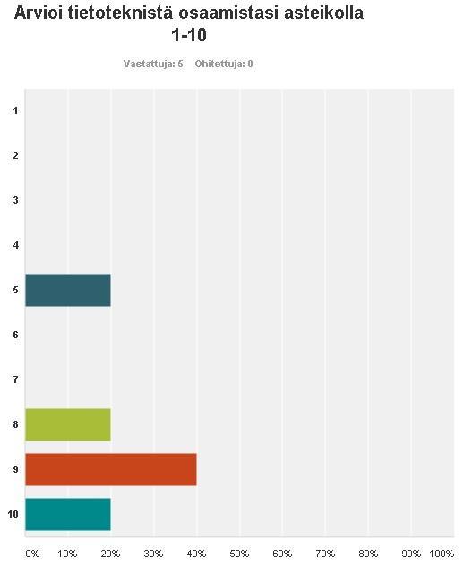 27 8.1 Käyttäjien valinta Käyttäjiä valittiin käyttäjätutkimukseen viisi.