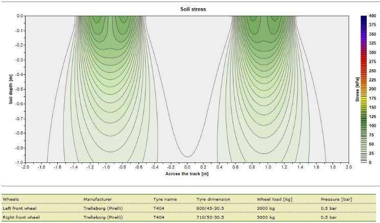 Maapaine, 3000 kg, 0,5 bar, kostea savimaa Trelleborg T404 800/45-30,5 Kosketusala 0,53 m2 Km.