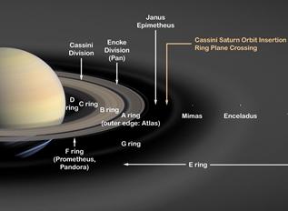 Kuva 6. Saturnuksen kaikki renkaat A- F. Heikosti erottuva E- rengas on syntynyt Saturnuksen kuun, Enceladuksen, syöksemästä jäämateriaalista. Kuva 7.