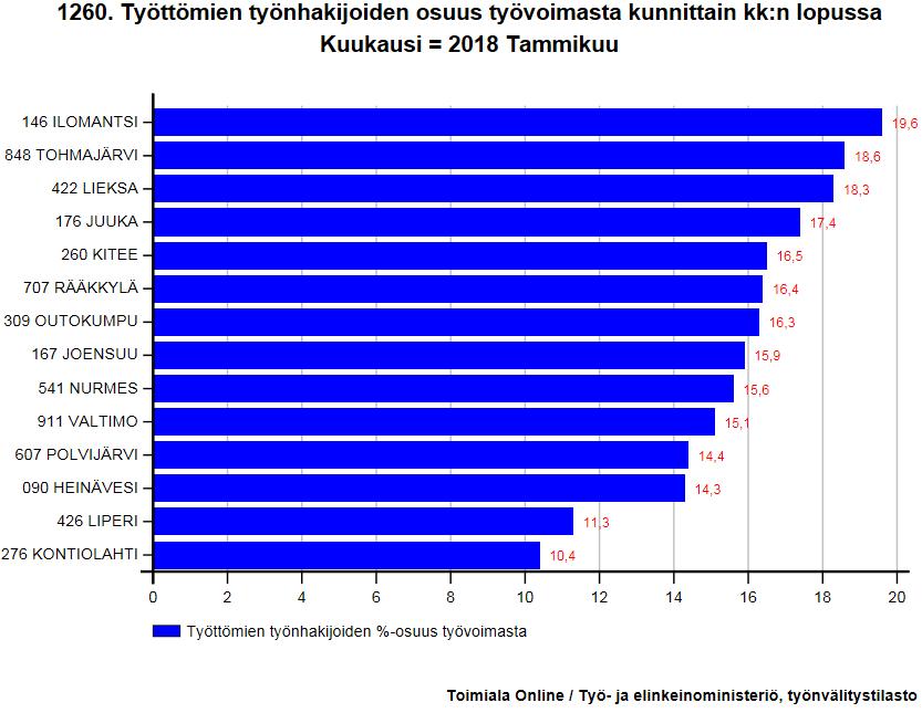 Työttömien osuus työvoimasta 1/2018