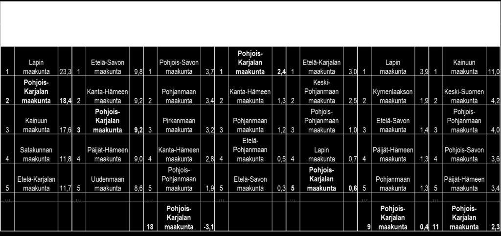 Liikevaihdon kehitys 2010-2016 Lähde: