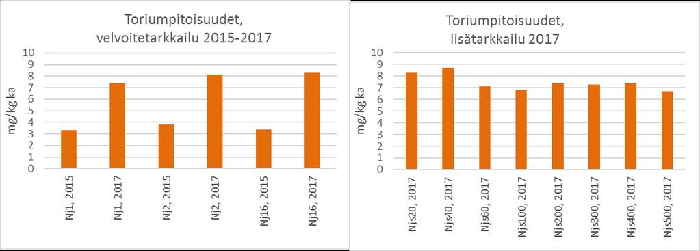 5 NUASJÄRVEN PURKUPUTKEN VAIKUTUSTARKKAILU, SEDIMENTIN LAATU Kuva 6. Nuasjärven pintasedimentin (0-2 cm) kupari-, nikkeli ja sinkkipitoisuudet vuosina 2015 ja 2017.