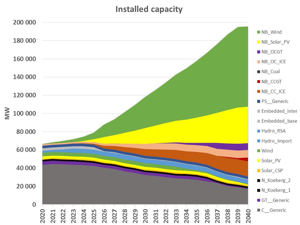 FUTURE POWER SYSTEMS CHALLENGES The quest for optimal capacity mix to get the lowest total cost EXAMPLE OF EXPANSION MODELING CAPACITY OUTPUT In last decade power sector has changed so much that, if