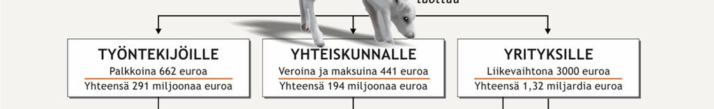 2 Porotalous Nykyisin poronhoitoa harjoittaa pääelinkeinonaan Suomessa noin 1 000 henkilöä. Toiselle tuhannelle poro tarjoaa merkittävän sivuelinkeinon.