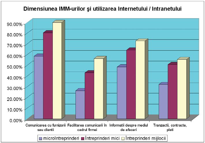 INDUSTRY WATCH IMM mari de unitãþi economice în care se acceseazã email-ul (87,79%), Intranetul (10,23%), Internetul (89,11%) sau care au în dotare computere (91,90%).