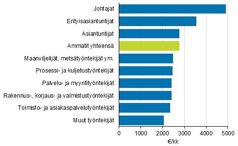 Palkat ja työvoimakustannukset 208 Kuntasektorin palkat 207, lokakuu Kuntasektorilla työskentelevien kuukausipalkkaisten mediaaniansio 2 780 euroa vuonna 207 Tilastokeskuksen mukaan kuntasektorilla