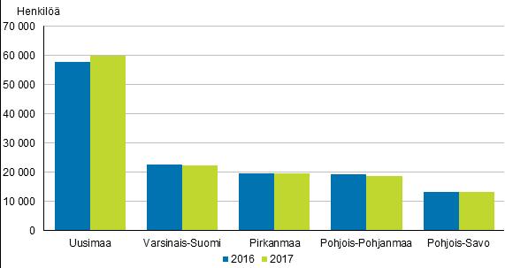 Siirtyvien palvelussuhteiden osuus suurin Etelä-Karjalan maakunnassa Uudenmaan maakunnasta tulisi uudistuksen myötä suurin maakuntatyönantaja.