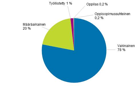 Palvelussuhteiden muoto kuntasektorilla Kuntasektorin selkeästi yleisin palvelussuhteen muoto oli vakinainen palvelussuhde 78 prosentin osuudella vuonna 207.