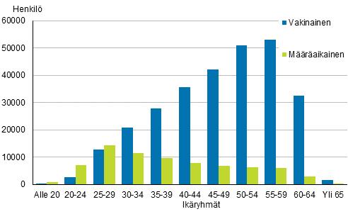 Palvelussuhteiden lukumäärien ja palkan jakautuminen iän ja maakunnan mukaan kuntasektorilla Kuntasektorilla vuonna 207 kuukausipalkkaisten tyypillisimmät palvelussuhteet olivat vakinainen 78 % ja