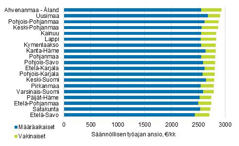 määräaikaisten palvelussuhteissa. Suurin ero vakinaisten ja määräaikaisten palvelussuhteiden ansioissa oli Ahvenanmaalla, 380 euroa, ja pienin Keski-Suomessa, 50 euroa.
