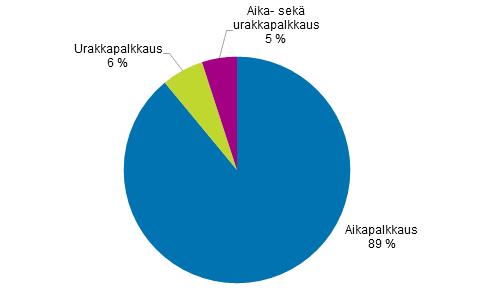 Tuntipalkkaiset työskentelevät aika- tai urakkapalkalla Säännöllisen työajan keskituntiansion mediaani työaikalisin oli tuntipalkkaisilla,67 euroa vuonna 207.