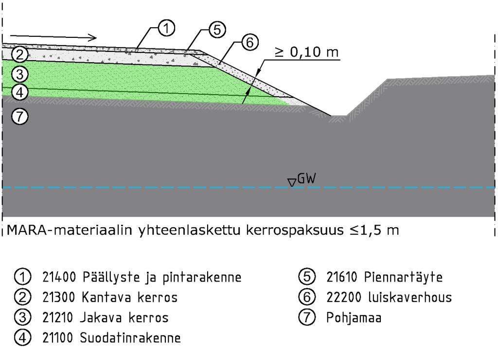 Kuva 5 Peitetyn tiepenkereen reunadetalji. Vihreällä värillä on esitetty rakennusosat, joissa on mahdollista käyttää MARA-asetuksen mukaista peitetyn rakenteen raja-arvot täyttävää jätemateriaalia.