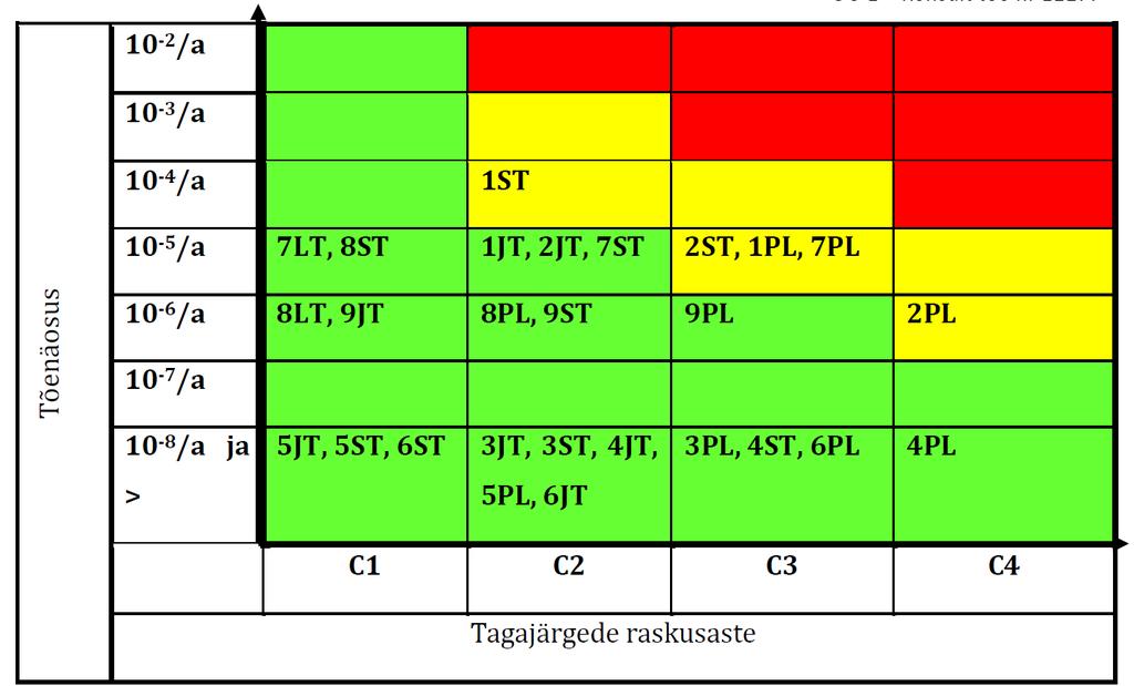 Pakrineeme Sadama OÜ Paldiski LNG terminali kai ehitamise vee erikasutusloa KMH 121 Alltoodud riskimaatriksisse on koondatud eelnevas tabelis 20 esitatud ohusündmused. Tabel 20.