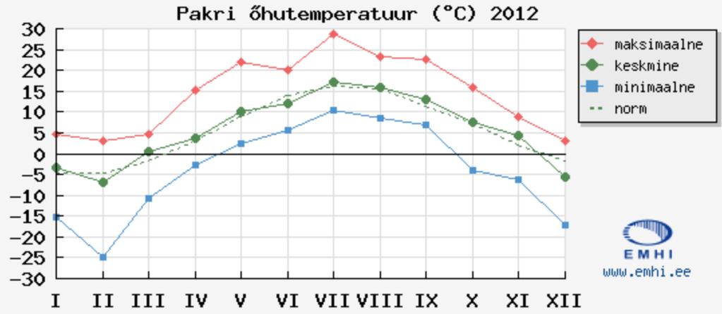 Pakrineeme Sadama OÜ Paldiski LNG terminali kai ehitamise vee erikasutusloa KMH 25 Joonisel 14 on esitatud näitena 2012 aasta kuu minimaalne, keskmine ja maksimaalne temperatuur ning taustal antud