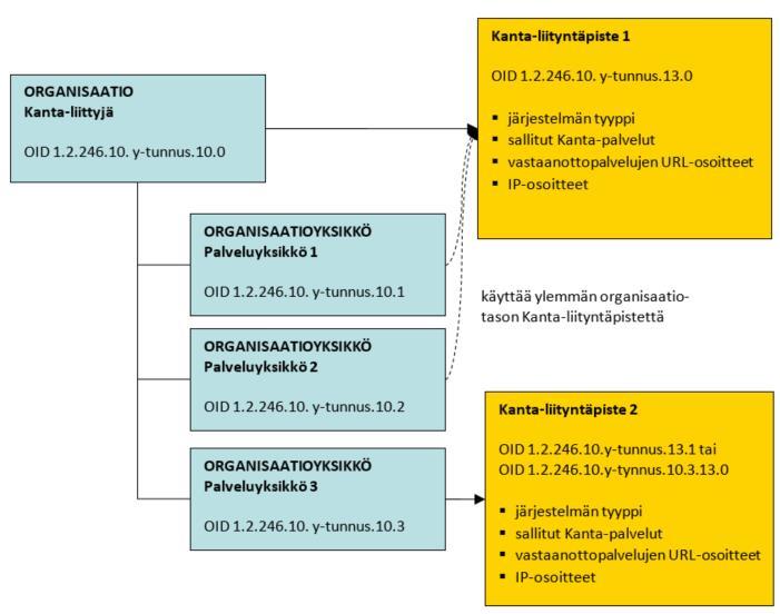 Kuva 2 Organisaatiolla on kaksi omaa Kanta-liityntäpistettä Organisaation tietoihin tallennetaan sen