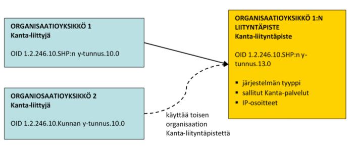 Kuvassa 2 organisaatioyksikkö 2 on liittynyt Kanta-palveluihin organisaatioyksikkö 1:en hallinnoiman