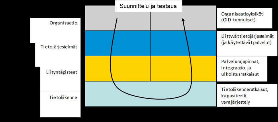 Kuva 4 Liittymismallin suunnittelu ja testaus 4 Tietoliikenneyhteys Liittyvä organisaatio vastaa tietoliikenneoperaattorilta hankkimastaan tietoliikenteestä ja määrittelee käyttämiensä yhteyksien