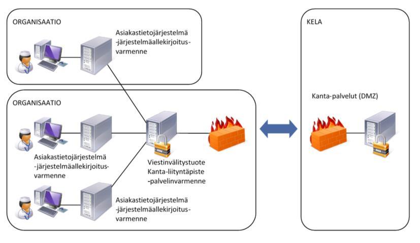 Kuva 5 Organisaatiolla on useita tietojärjestelmiä, ja se tarjoaa liityntäpisteen Kanta -palveluihin toiselle organisaatiolle Malli soveltuu organisaatiolle, jolla on useita Kantaan liitettäviä