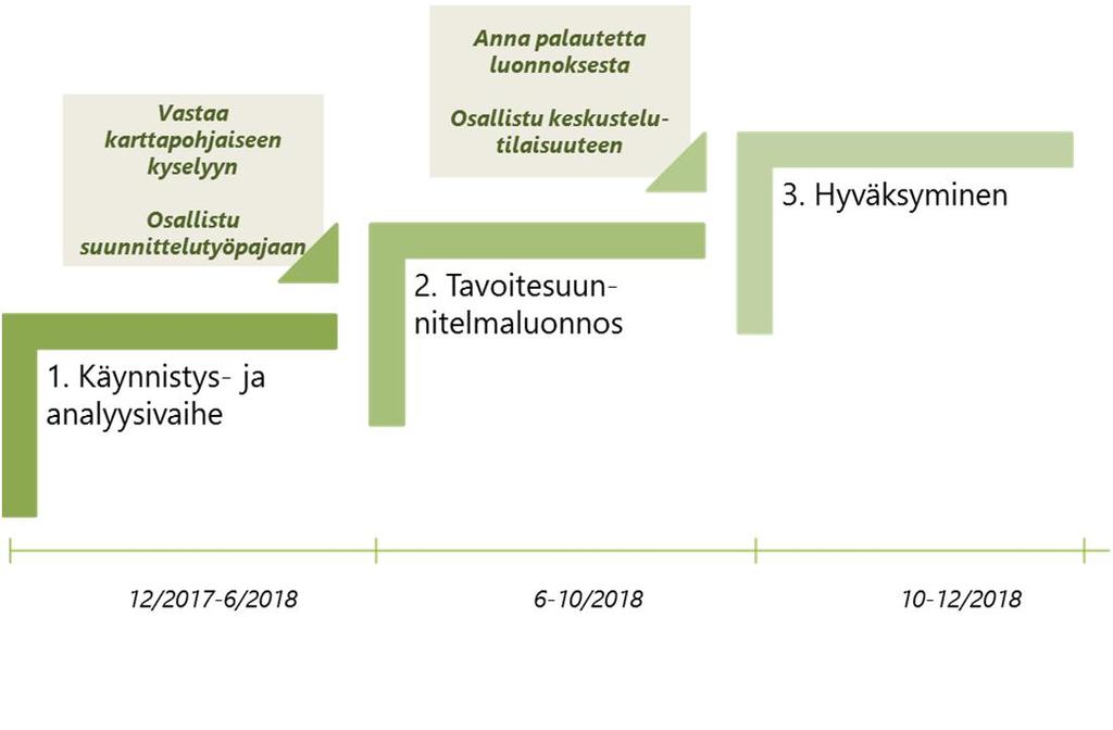 Näitä tietoja ovat: 1. Väestökehitys ja -rakenne 2. Keskeiset julkiset ja yksityiset palvelut 3. Yleis- ja asemakaavatilanne 4. Yhdyskunta- ja asuntorakenne 5.