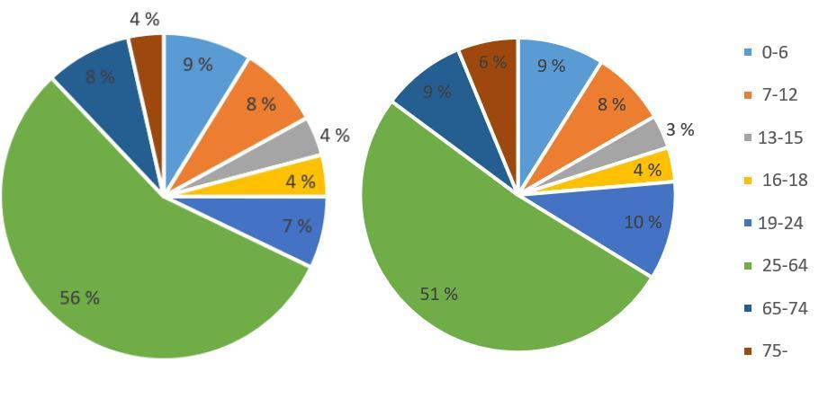 1. Väestökehitys- ja rakenne Maikkulan täydennysrakentamisen tavoitesuunnitelman suunnittelualueella asui vuoden 2016 lopussa 7 762 asukasta, mikä on 3,2 prosenttia koko Oulun väestöstä.