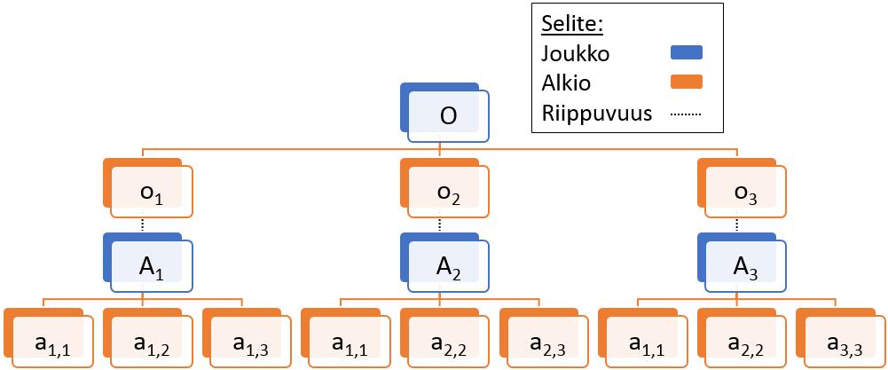 9 A o = {a o,1, a o,2,, a o,k }, k = 0 k N, ( 4 ) missä a tarkoittaa yksittäistä ominaisuutta (joukon alkiota), o tarkoittaa joukkoa vastaavan elementtijoukon alkion yksilöintinumeroa ja k viimeisen