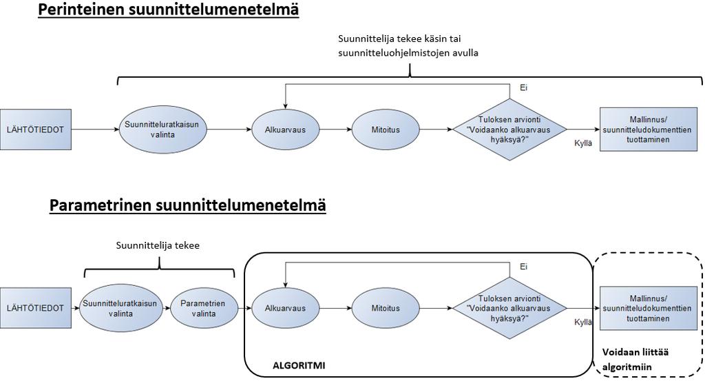 31 Kuva 4.2. Perinteisen suunnittelumenetelmän ja parametrisen suunnittelun välinen ero. Kuvassa on esitetty sekä perinteinen että parametrinen suunnittelumenetelmä prosessikaavioina.