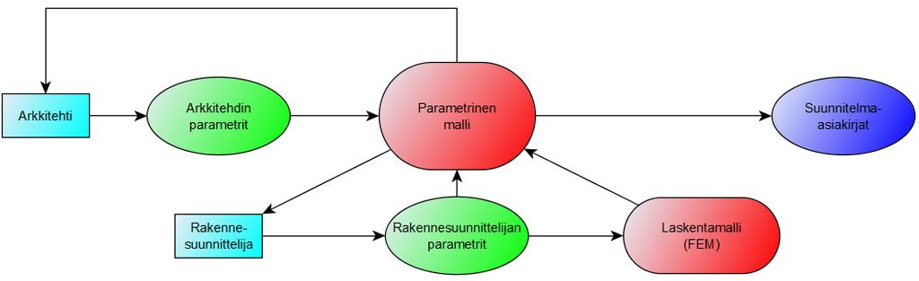 70 käsinlaskettavan geometrian osalta rakennesuunnittelija pystyy halutessaan määrittämään mallin riippuvuussuhteet käsinlaskukaavoin, jolloin malli on aina rakenneteknisesti toimiva.