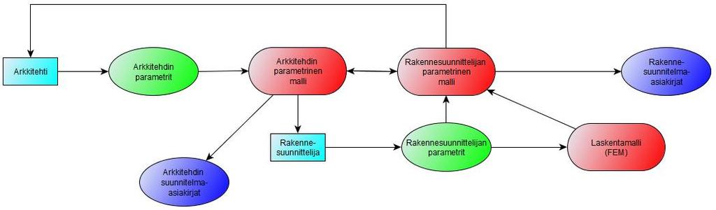 71 työjärjestyksestä sopien. Tätä voidaan pitää myös tietoteknisenä haasteena: voidaanko toteuttaa ohjelmisto, jossa reaaliaikainen yhteistyö on mahdollista?