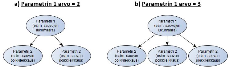 75 keuden välillä ja näiden perusteella käsitellä valittuja parametreja siten, että kustakin ristikosta tulee järkevä. Vaihtoehtoisesti parametrit voitaisiin asettaa jokaiselle ristikolle erikseen.