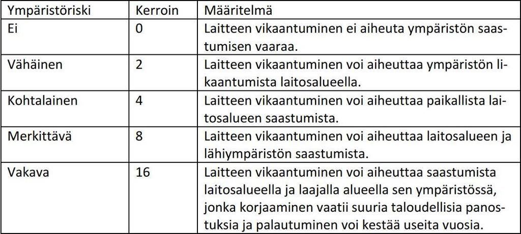 31 9.5 Ympäristöriskin painoarvokertoimien määrittäminen Ympäristöriskin painoarvokertoimien määrityksessä käytettiin myös suoraan standardin mukaisia määrityksiä, jotka on esitelty taulukossa 5.