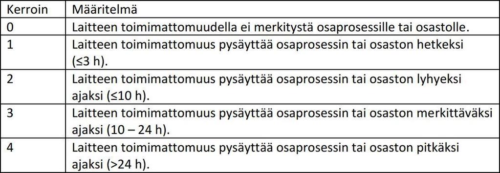 32 Taulukko 6. Tuotannonmenetyksen painoarvokertoimien määritelmät Tuotannonmenetyksen aika on annettu kokemusten ja kirjausten perusteella.