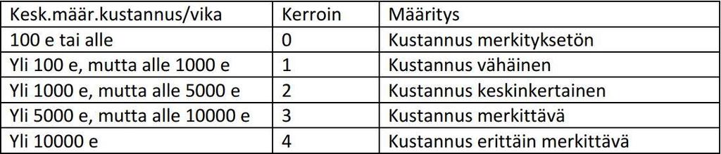 Suurin osa laitteista sai kertoimeksi 1, mutta osalle laitteista saatiin kertoimeksi myös 2. Murskakauha oli ainut laite, joka sai arvoksi 0. 9.