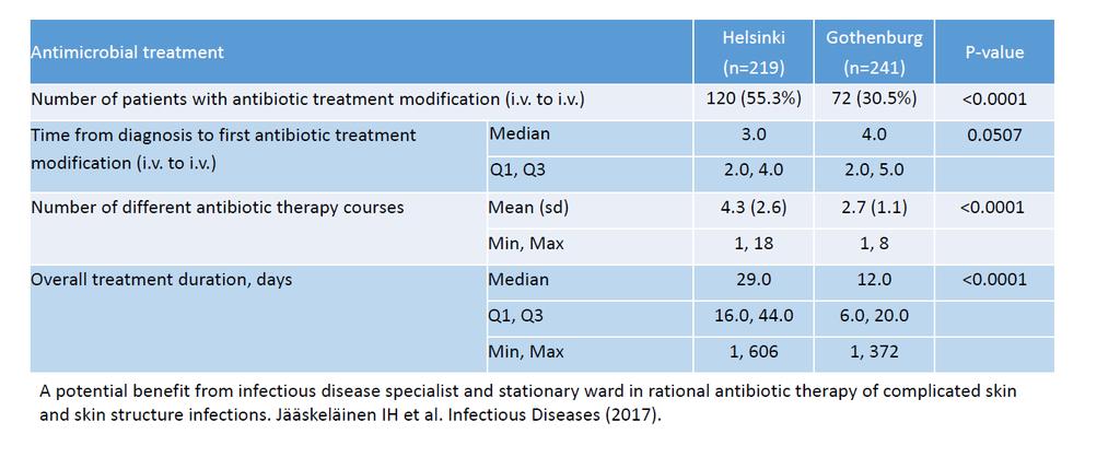 Alkuperäinen antibioottihoito Göteborgissa yleensä penisilliini stafylokokkiteholla tai ilman, Helsingissä kefalosporiini, piperasilliini-tatsobaktaami tai karbapeneemi (p<0.