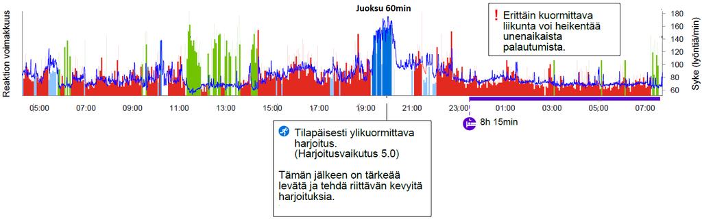 17 Kuva 16. Mitä korkeampi aktiivisuusluokka on, sitä suurempi EPOC-arvo vaaditaan saman harjoitusvaikutuksen saamiseksi.
