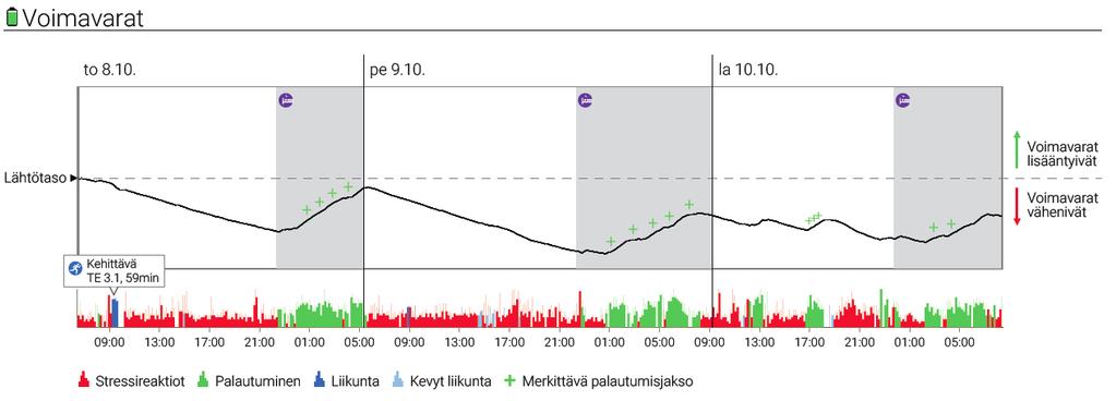 18 maksimisykettä ja aliarvioi liikunnan määrää merkittävästi, ellei maksimisykettä lasketa ikäarviota alaspäin. Onko henkilön maksimisyke oikein?