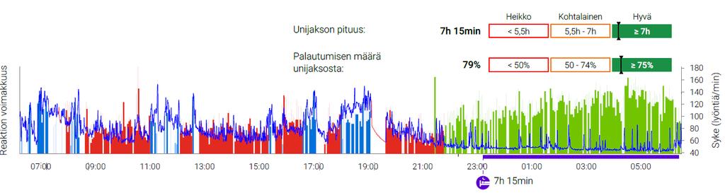 22 Torstai Ei alkoholia, leposyke 41 Perjantai Alkoholia 3 annosta, leposyke 43 Kuva 20.