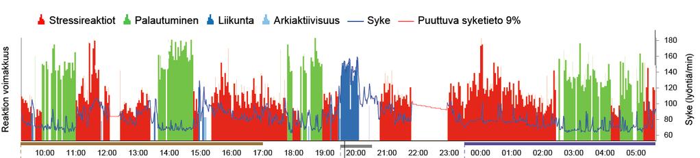 Mikäli kahtena vuorokautena kolmesta puuttuvan syketiedon osuus on yli 15 %, suositellaan uusintamittauksia. Puuttuva syketieto esitetään yleiskuvaajan yhteydessä. Kuva 23.